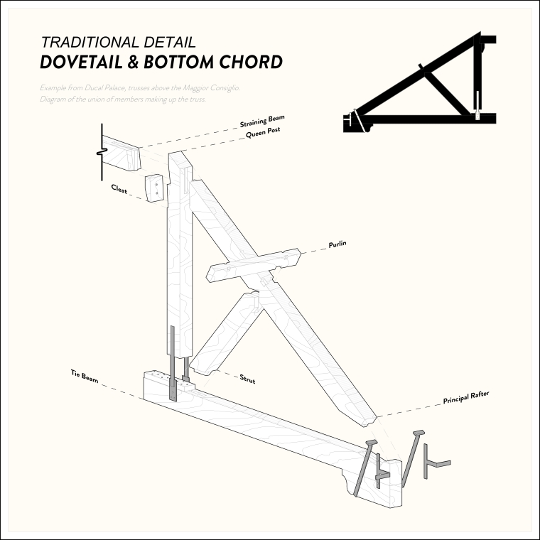 Figure 4: Roof Truss Detail