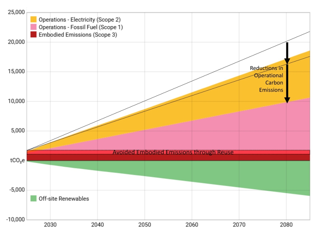 Graph showing carbon emissions over the building's useful life, reduced by reuse and performance