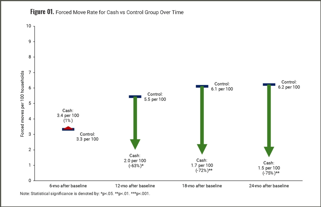 The rate of forced moves went down 75% after 2 years