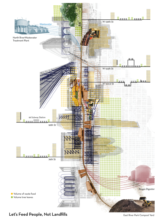 Memory map showing the food waste/ waste treatment along the Broadway