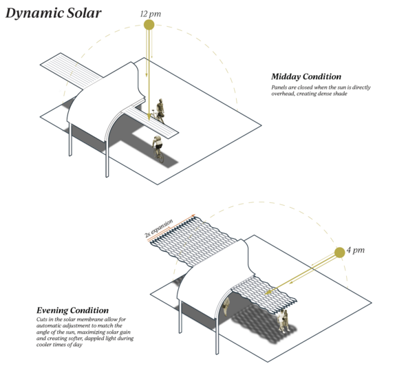 Diagram showing dynamic solar shade in expanded (evening) and closed (midday) positions