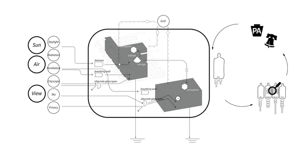 E(m)ergy diagram representing the inputs(energy required to meet performance) and outputs(on-site energy generation + health) 