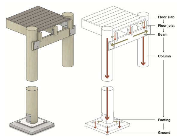 Diagram of post connections.