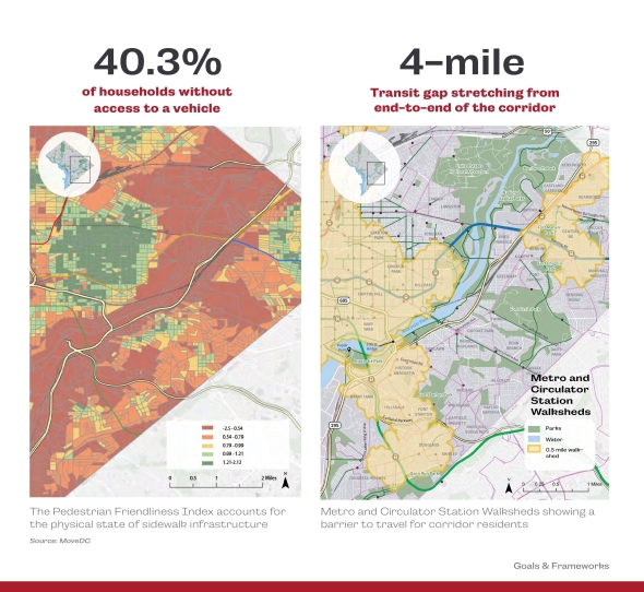 An analysis of the Pedestrian Friendliness Index and Transit Walkshed reveals the lower quality of sidewalk infrastructure and metro station accessibility in the Corridor.