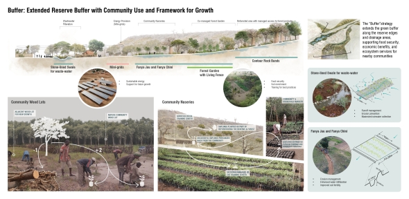 The “Buffer” strategy extends the green buffer for food security, economic benefit, and ecosystem services, supporting forest gardens, regenerative farming, and greywater management.