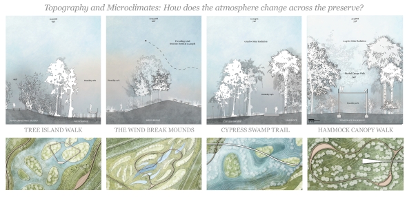 Four sections showing different microclimates in the preserve created through topographical changes. Images shown above pieces of the site plan.