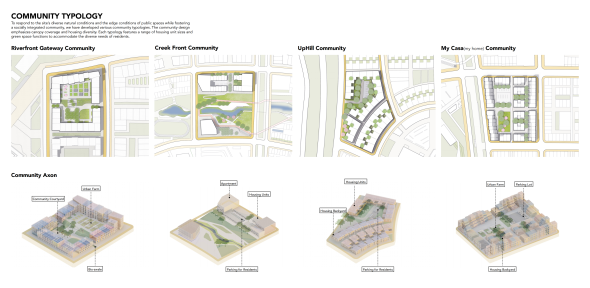 COMMUNITY TYPOLOGY: To respond to the site’s diverse natural conditions and the edge conditions of public spaces while fostering  a socially integrated community, we have developed various community typologies. The community design  emphasizes canopy coverage and housing diversity. Each typology features a range of housing unit sizes and  green space functions to accommodate the diverse needs of residents.