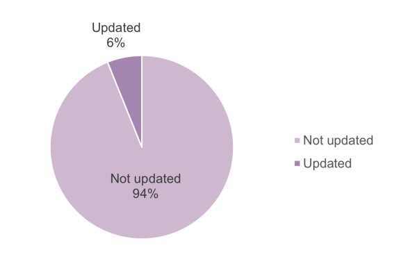 The proportion of WHS Cultural sites that have received updates to their original designation in the total number of properties.