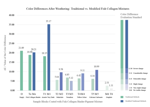 Color differences after weathering: traditional vs. modified fish collagen mixtures.