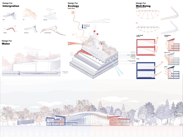 Diagrammatic board illustrating sustainable strategies in a school design, including wind and sun response, green roof ecology, rainwater filtration, and passive ventilation systems for seasonal well-being. Features annotated diagrams, exploded green roof layers, and a section showing natural light and airflow integration.