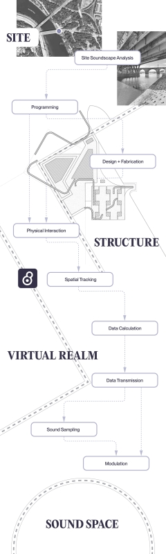 Chart describing aspects of project
