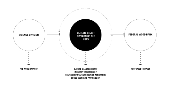 Two pronged approach to Climate Smart Forestry within the USFS functioning. 