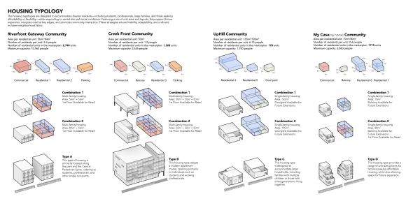 The housing typologies are designed to accommodate diverse residents—including students, professionals, large families, and those seeking  affordability or flexibility—while responding to varied site and social conditions. Featuring a mix of unit sizes and layouts, they support future  expansion, integrate retail at key edges, and promote community interaction. These strategies ensure livability, adaptability, and a vibrant,  inclusive neighborhood fabric.