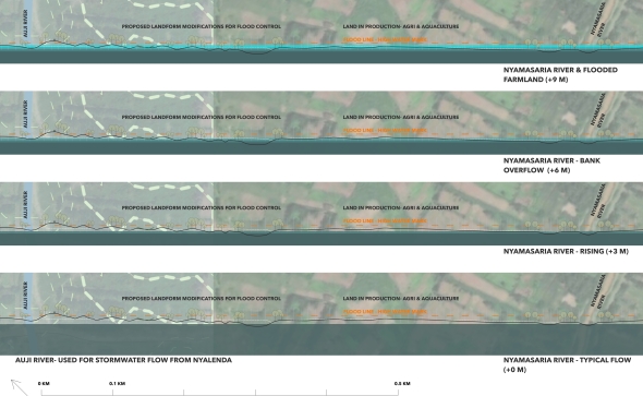 Sections demonstrating flood levels + land modification