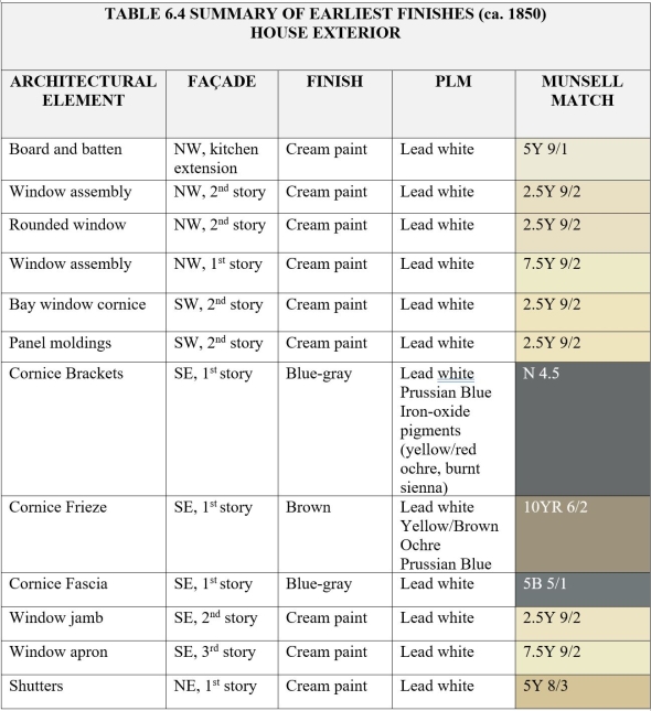 This table provides information on the first finish campaigns detected in each sampled element from the building's exterior. In column 4, the pigment particles present in the paints are identified through polarized-light microscopy, while the Munsell color match for each paint is shown in column 5. It's worth noting that the gray and brown paints found in the SE sample are anomalous and were identified in other elements as later finishes. Therefore, despite being found on the sample substrates, they cannot 