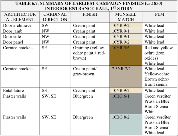 This table provides information on the earliest finish campaigns detected in each sampled element from the building's interior entrance hall. In column 4, the pigment particles present in the paints are identified through polarized-light microscopy, while the Munsell color match for each finish is shown in column 5. 
