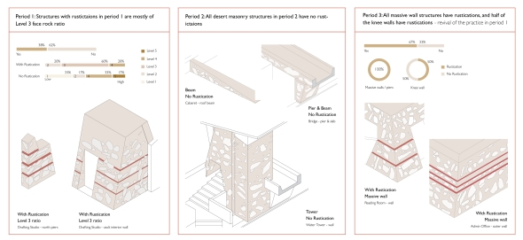 Typology analysis for rustications