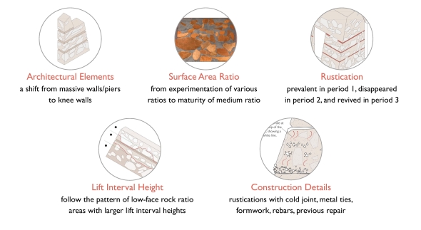 Chronology and typology findings of desert masonry