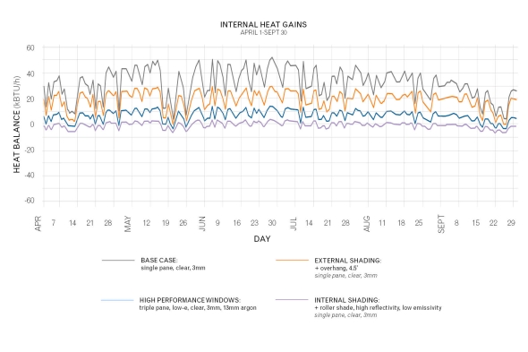 Internal heat gains of exterior window interventions compared to the base case over six months.