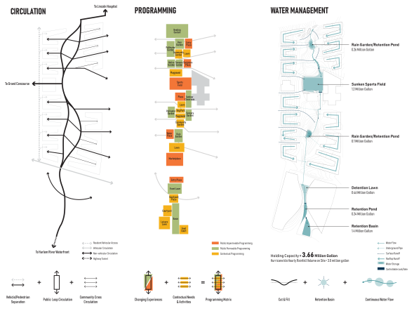 Systematic Diagrams. The design strategy reimagines the existing sprawling industrial landscape through vertical industrial intensification, consolidating development to create space for flood mitigation, green infrastructure, and water management systems. 