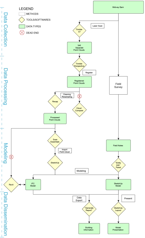 The workflow of the Midway project.