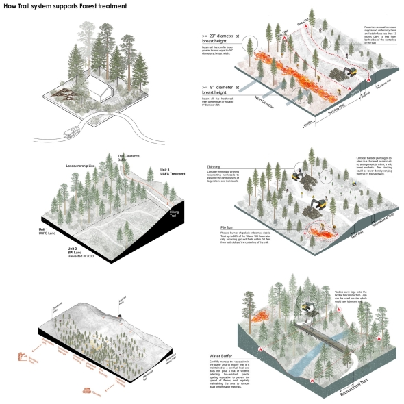 How trail system support the Forest Management.