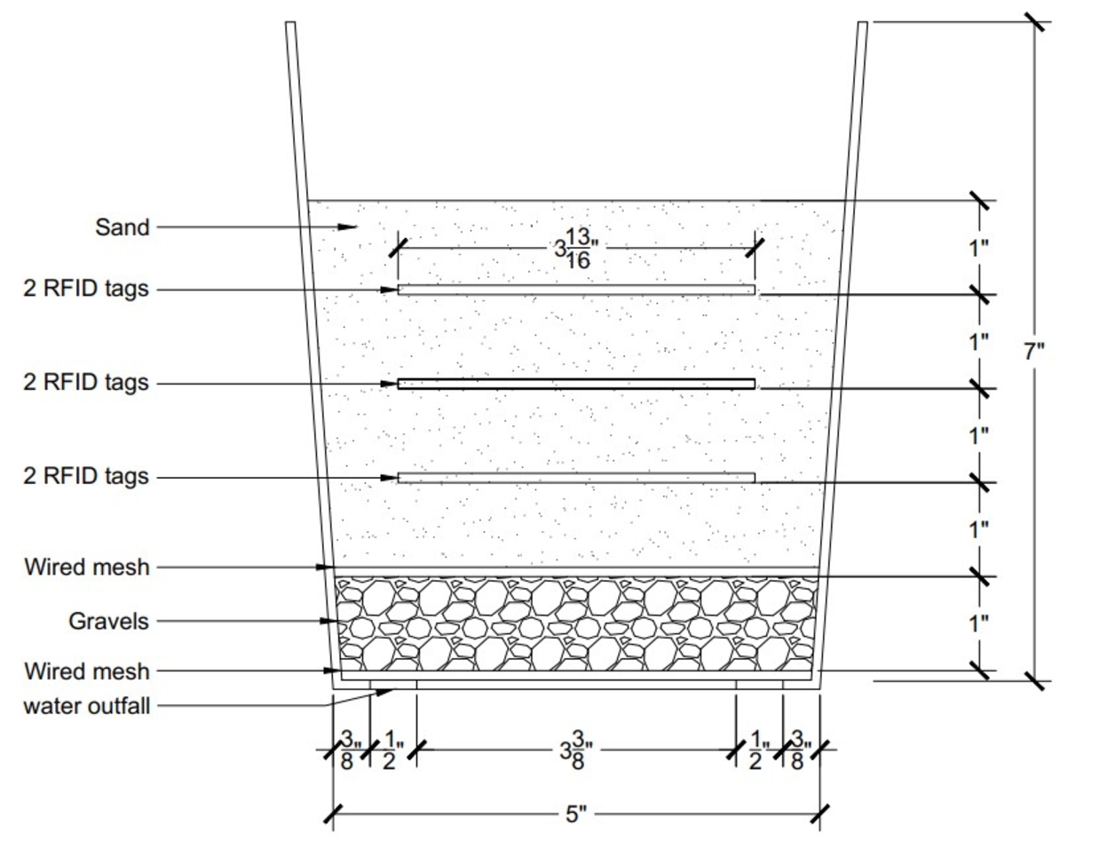 Illustration of testing sample set up