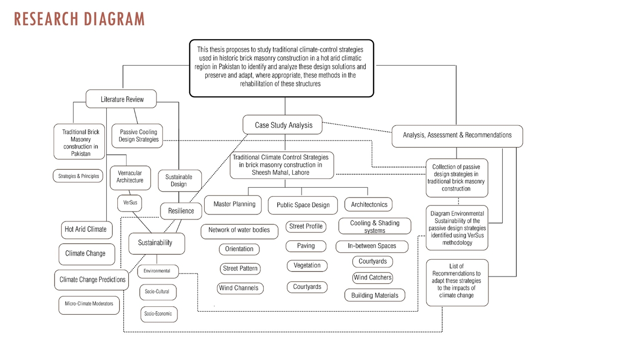 Research Diagram