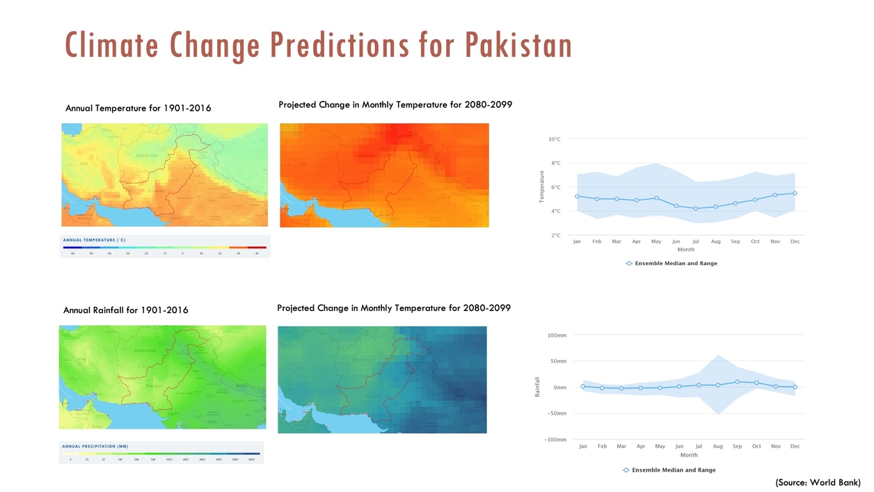 Climate Change Predictions for Pakistan