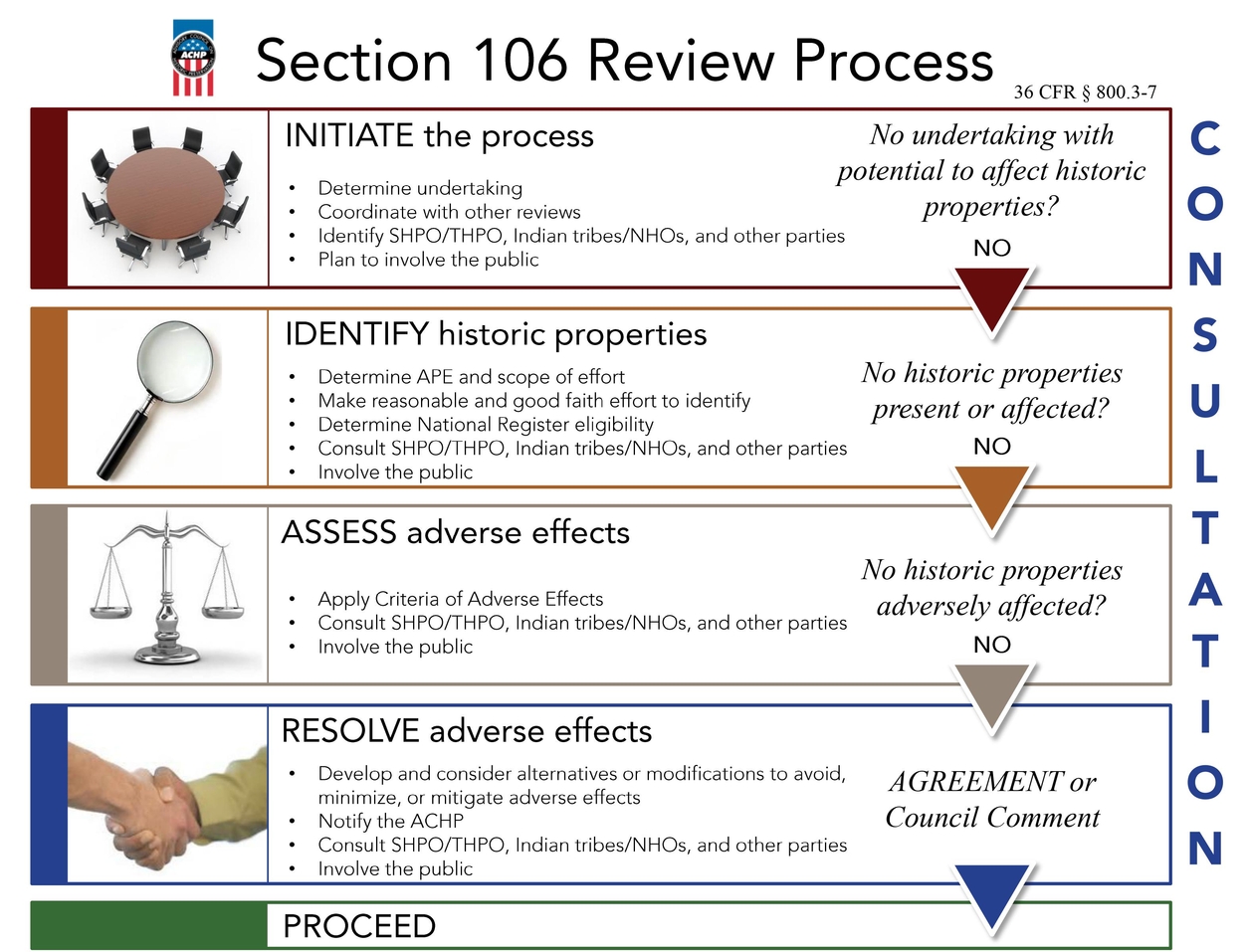 Section 106 review process