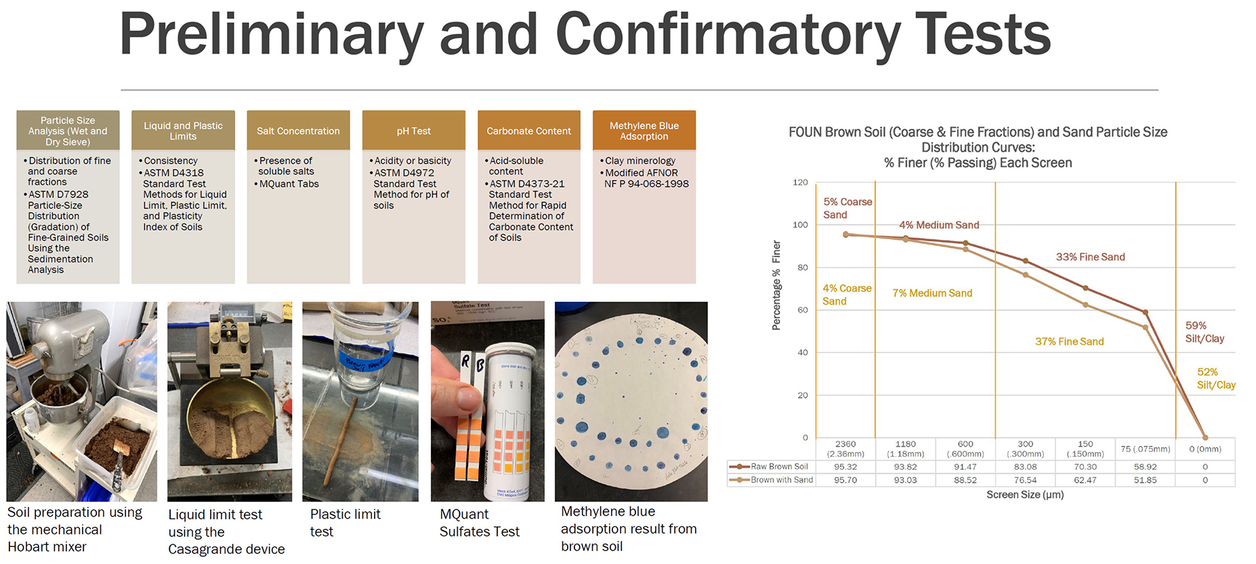 Preliminary and confirmatory laboratory testson Fort Union soils completedbetween January-April 2022 (Photo Credit: Alison Cavic
