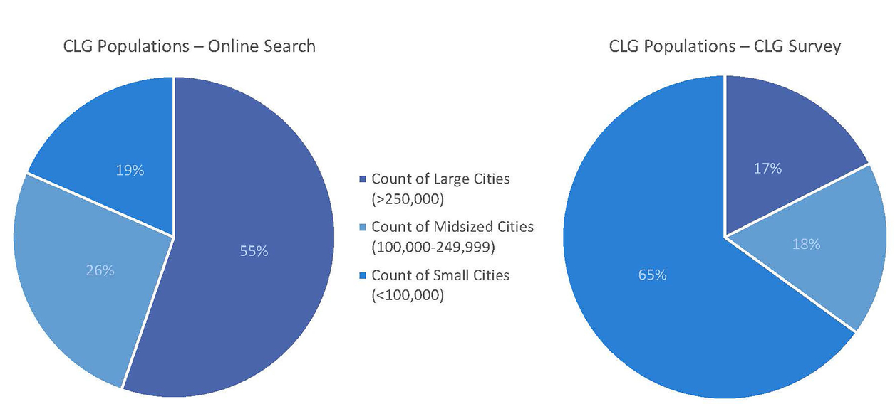 Pie charts showing CLG populations