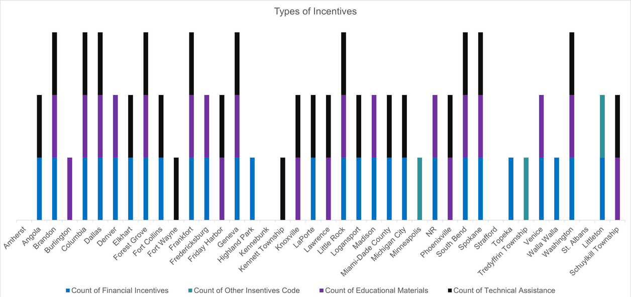 Bar chart showing types of incentives