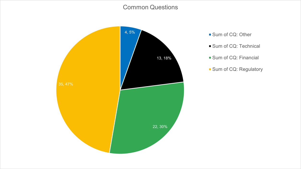 Pie chart showing common questions