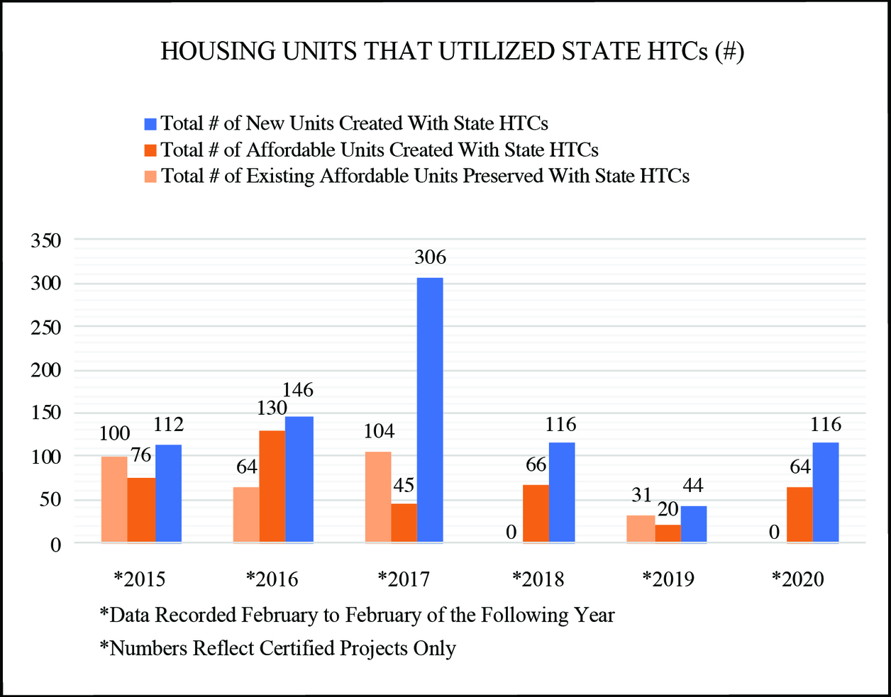 Bar chart of housing units that utilized state HTCs