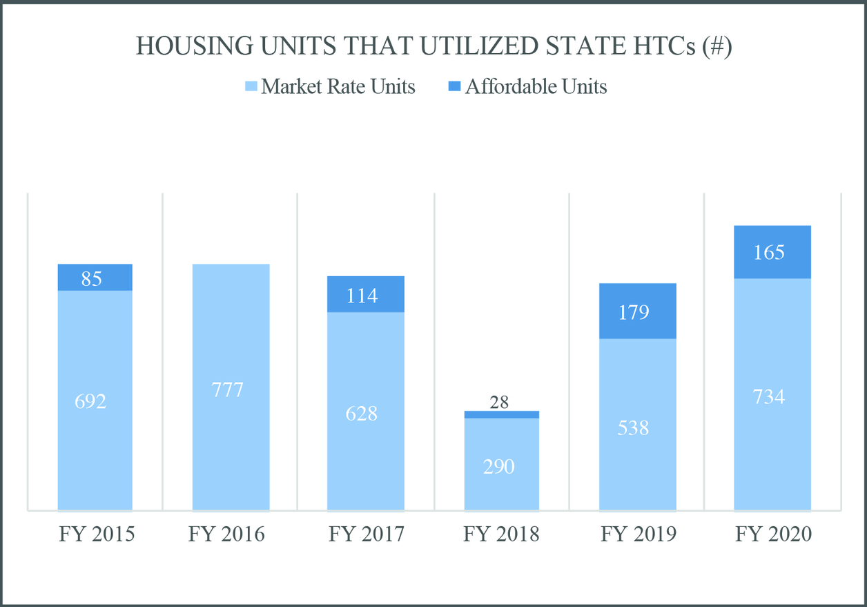 Bar chart of housing units that utilized state HTCs