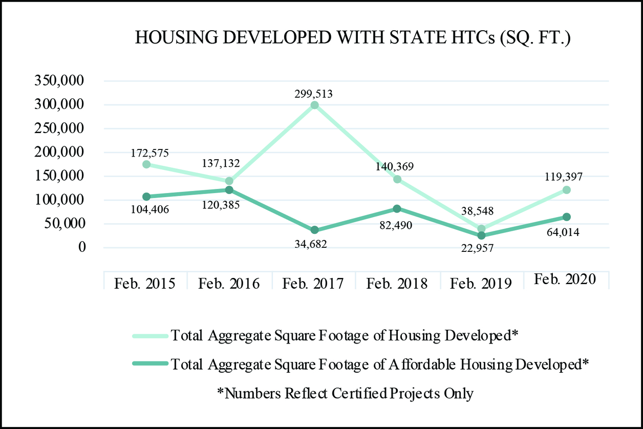 Graph showing housing developed with state HTCs