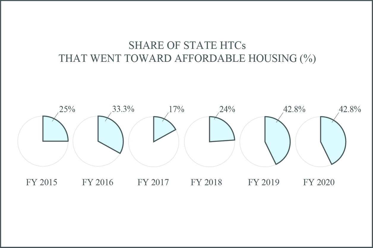 Pie charts. Share of state HTCs that went toward affordable housing