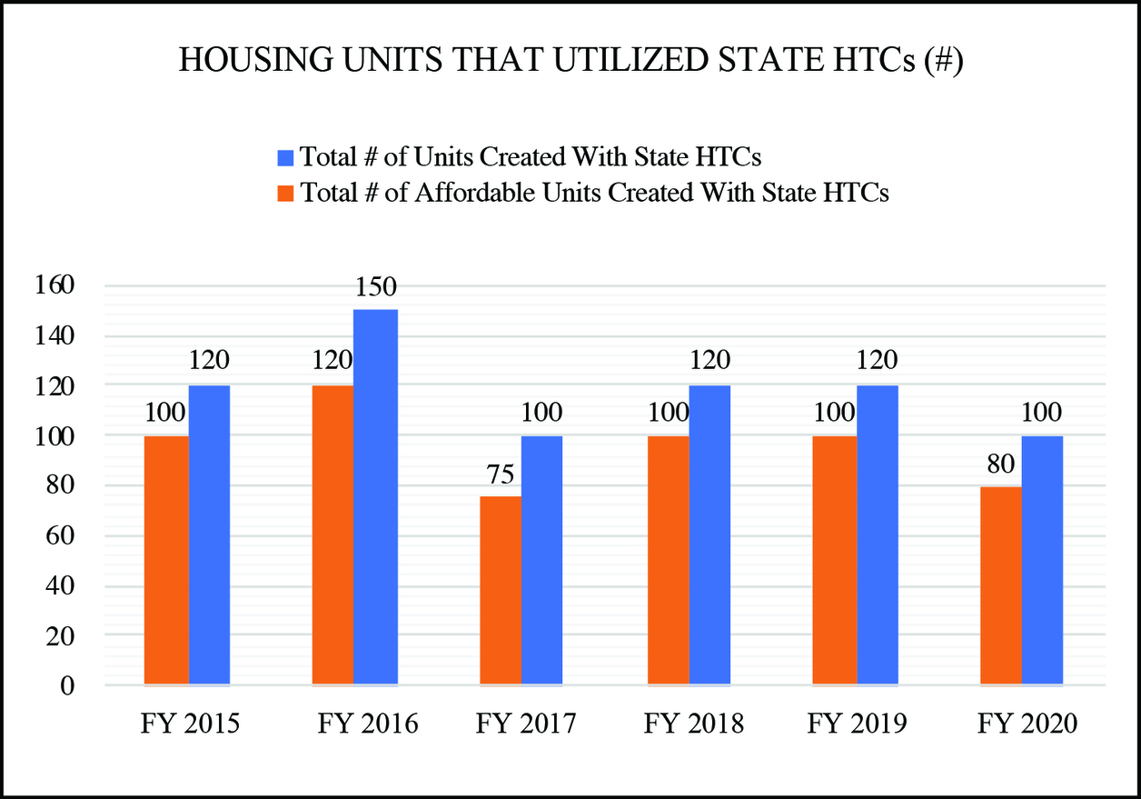 Bar chart of housing units that utilized state HTCs