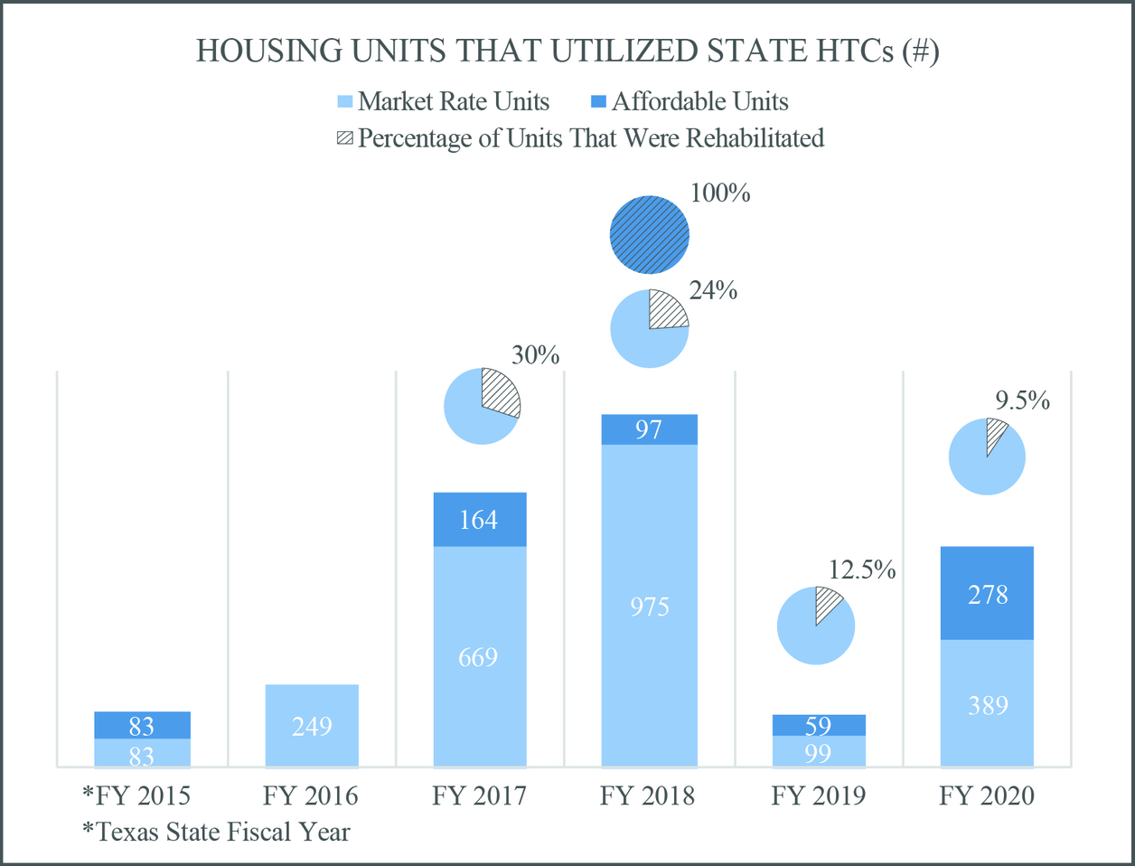 Bar chart of housing units that utilized state HTCs