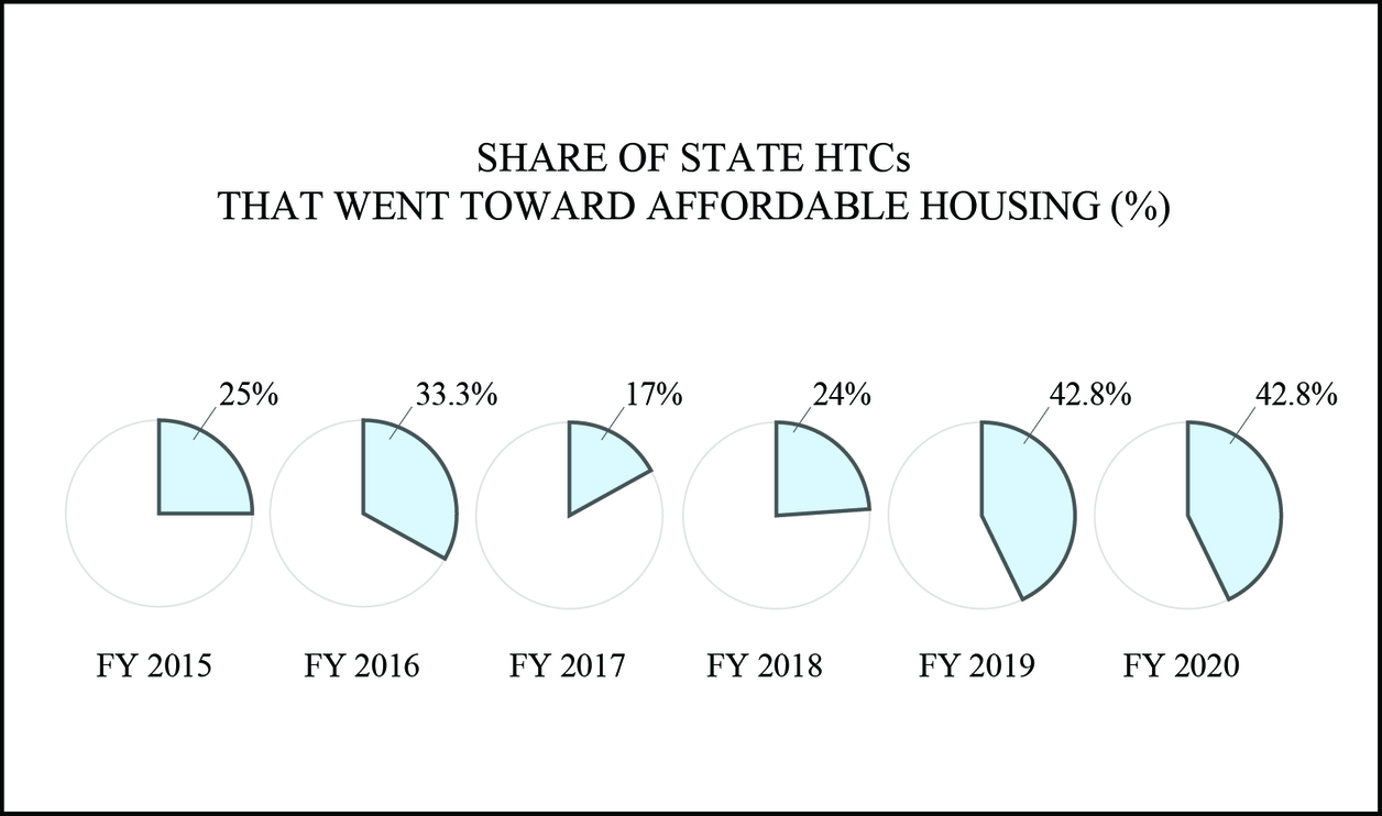 Pie charts. Share of state HTCs that went toward affordable housing