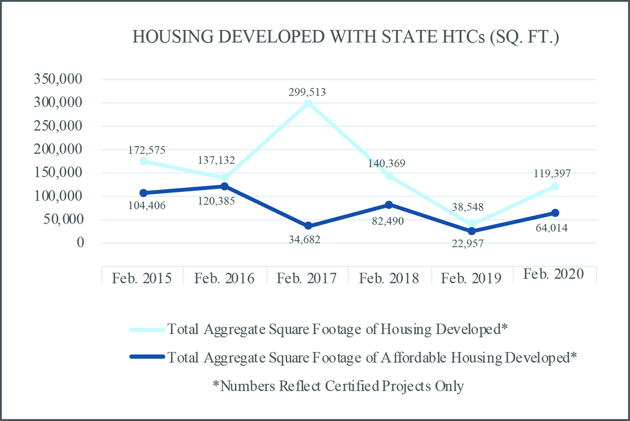 Graph showing housing developed with state HTCs