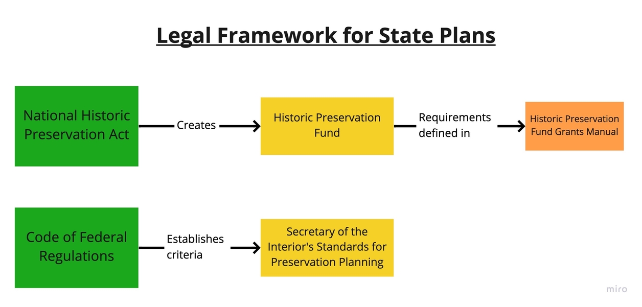 This simple flowchart depicts the relationships between existing elements of the legal framework for State Plans