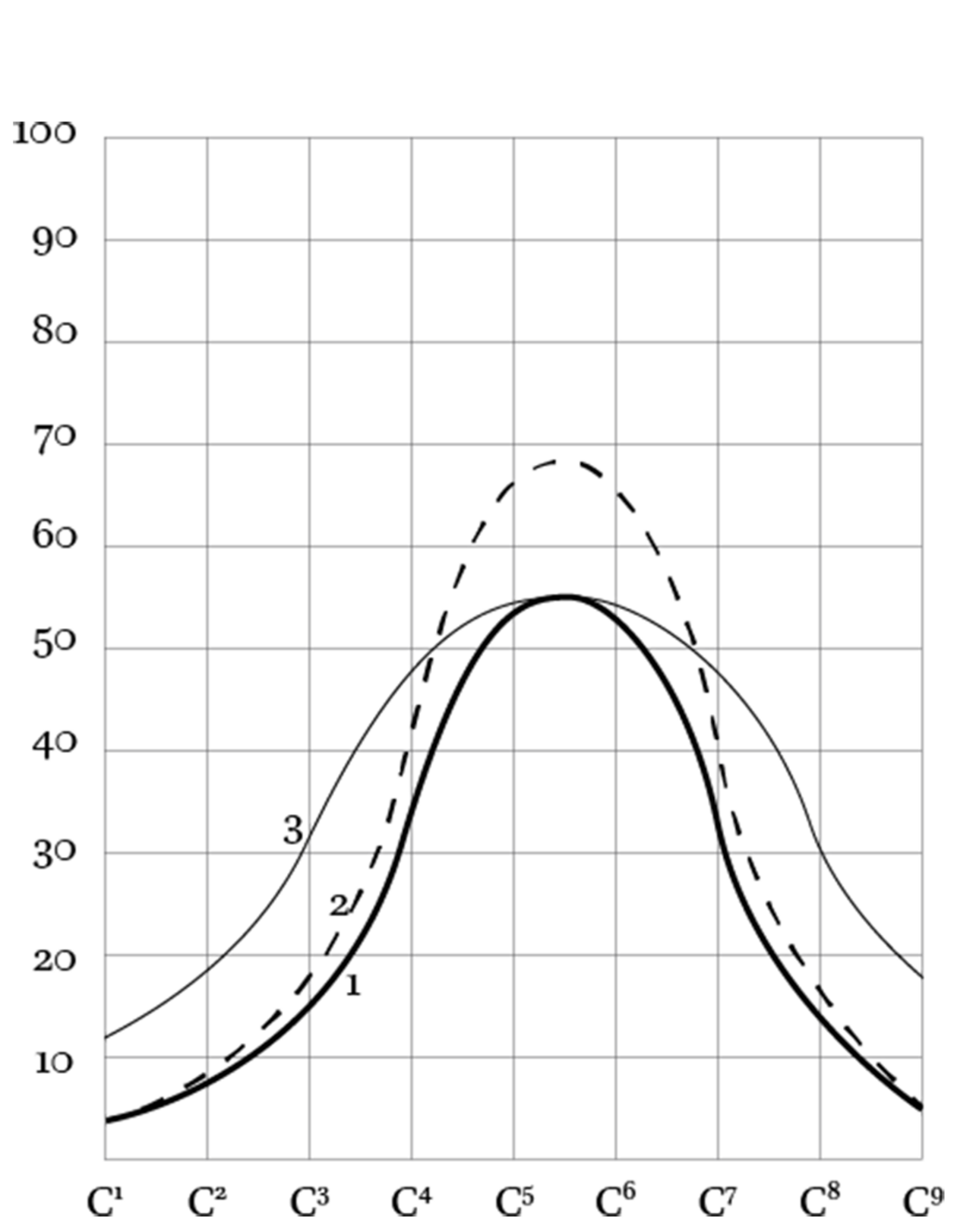 Absorptive power of formula variations. The letters at the bottom indicate octave intervals of pitch. Line 1 shows the absorptiv
