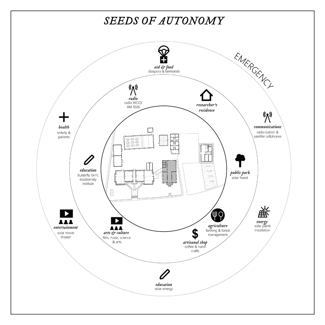 Proposed adaptive reuse programming based on existing grassroots core uses as community center and alternative use as an emergen