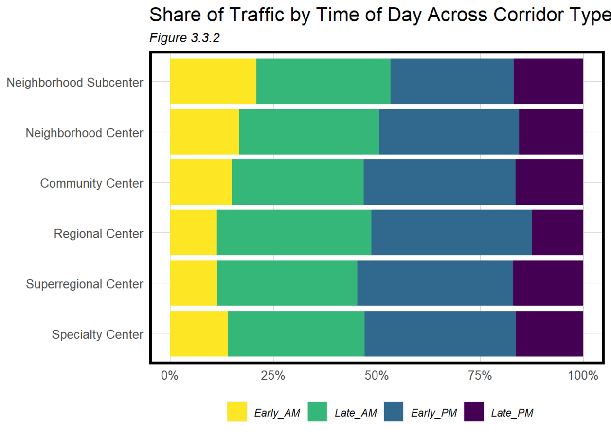 Chart showing share of traffic by time of day