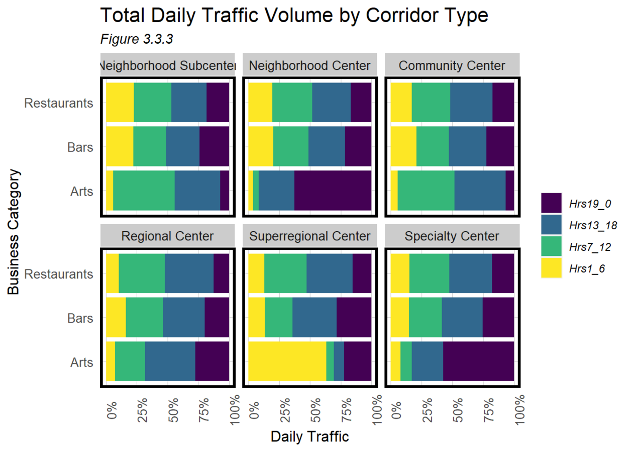 Chart showing traffic across a region by time