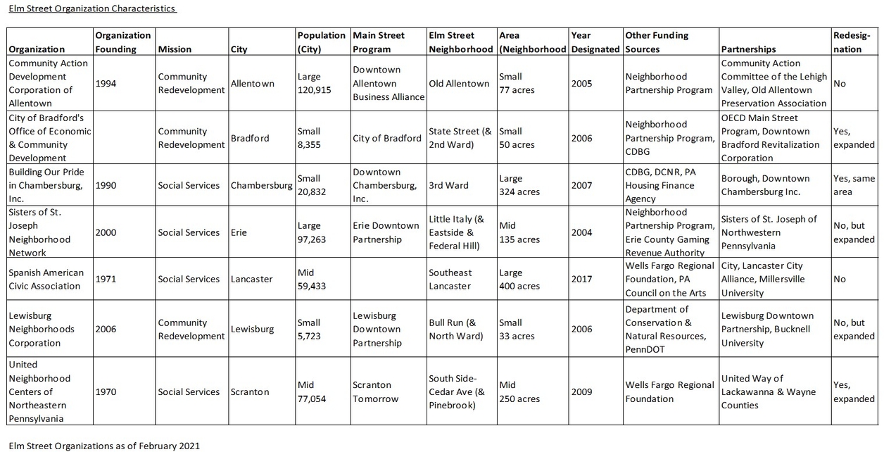 Table showing characteristics of Elm Street organizations