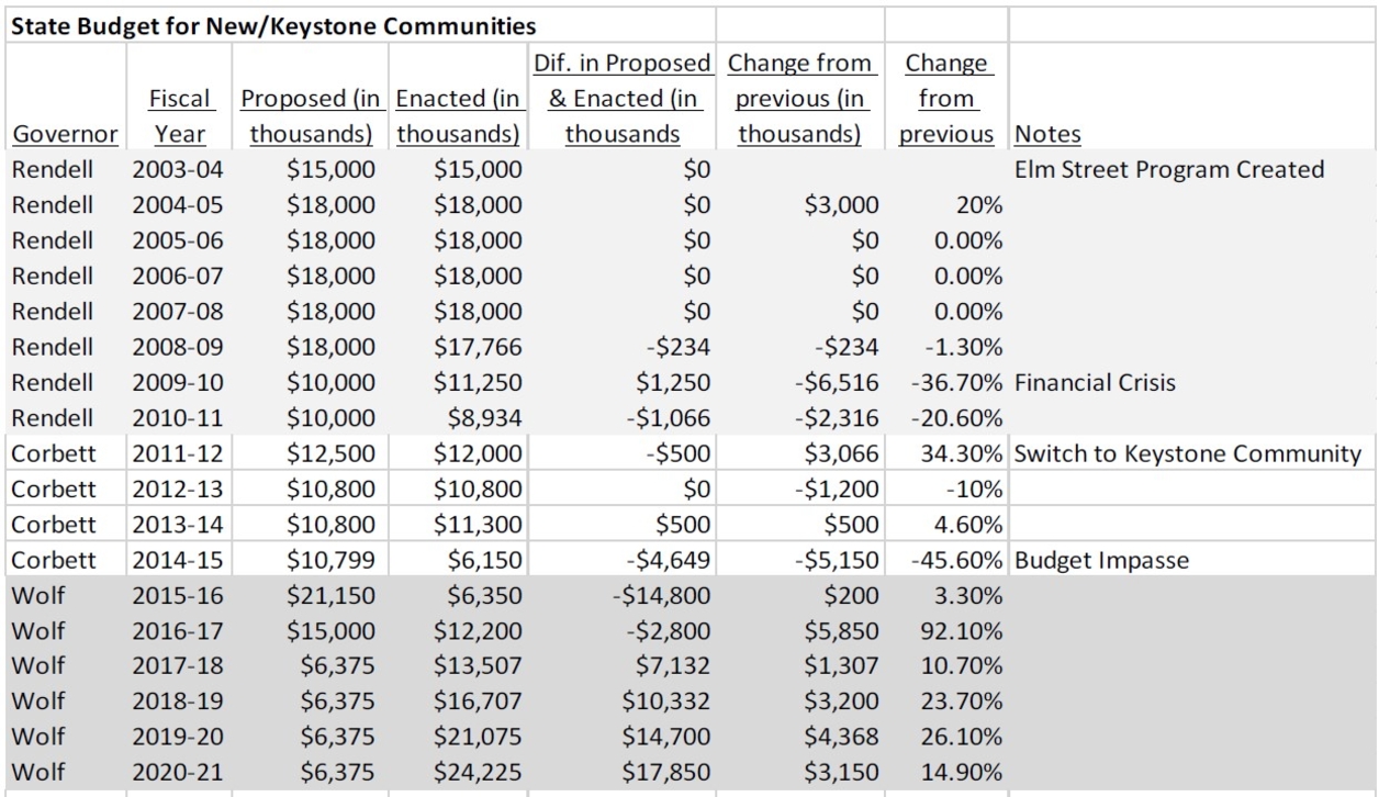 Table of statewide appropriation history.