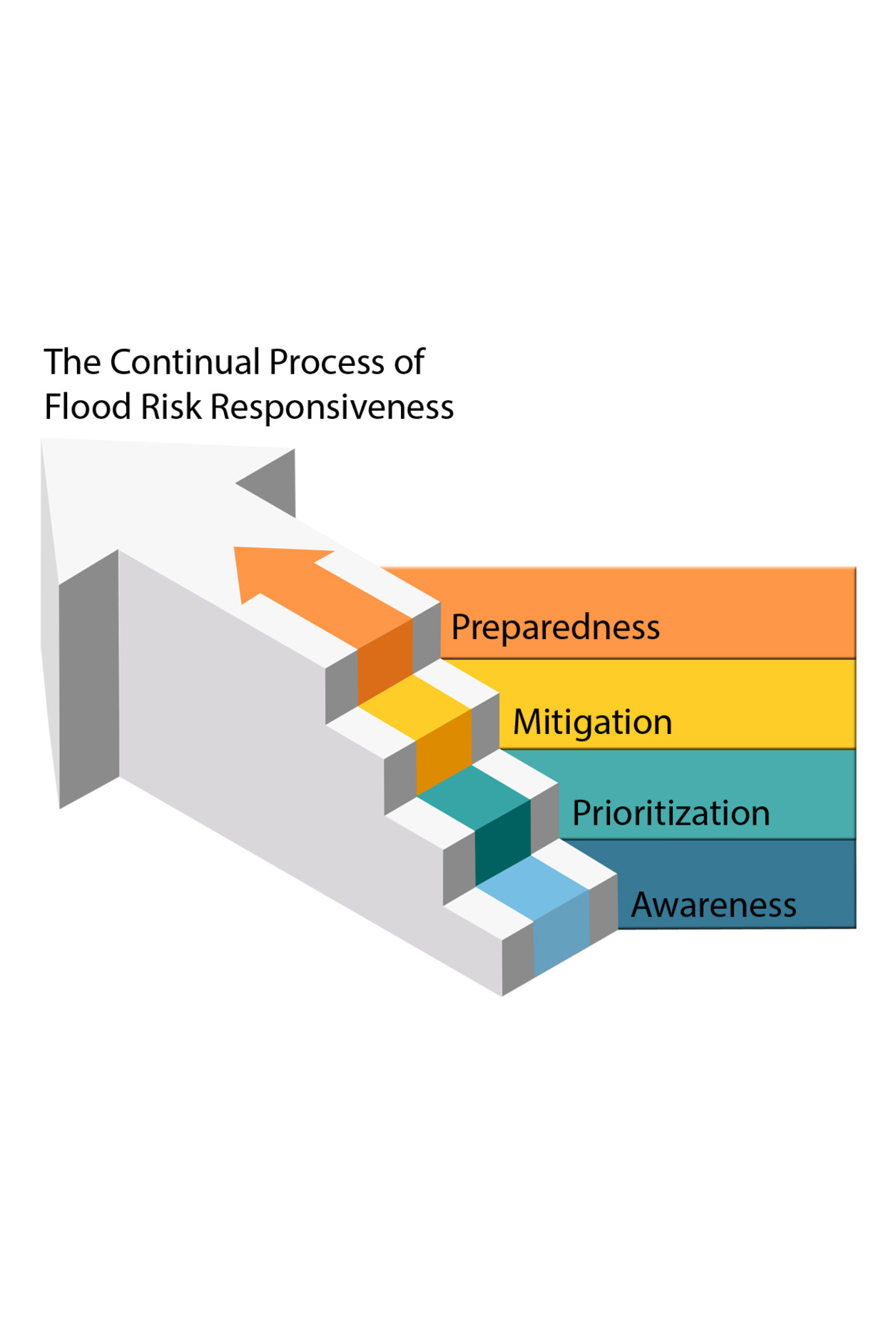 Flood Responsiveness Process,